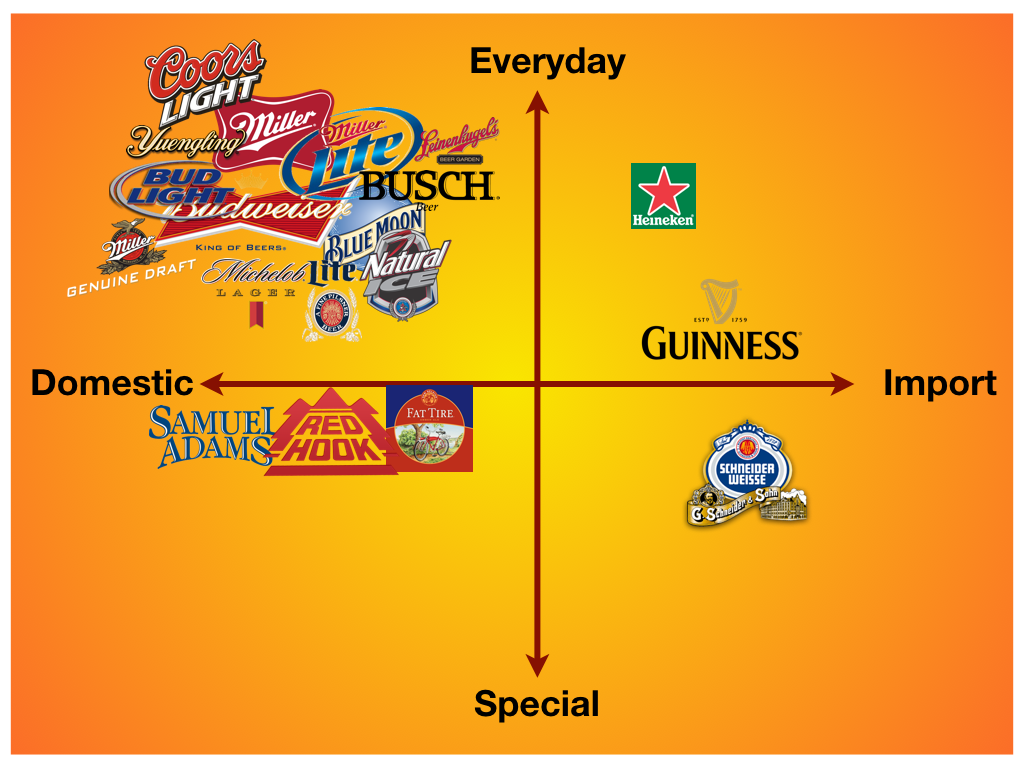 Beer marketing chart of the current market