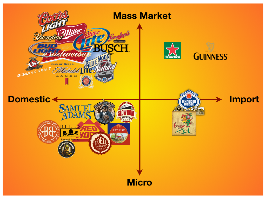 Beer marketing chart of the mass market