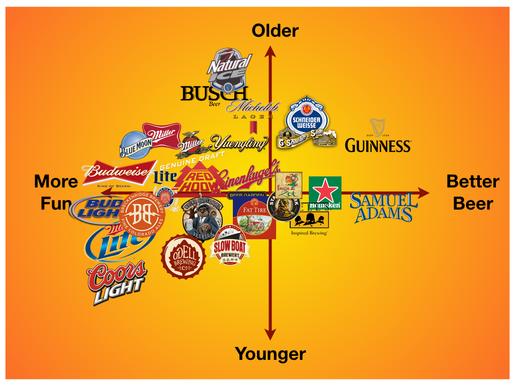 Beer marketing  chart of demographics
